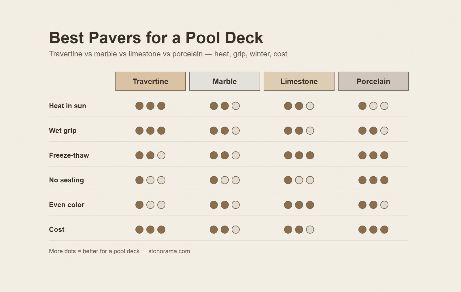 Best Pavers for a Pool Deck: Travertine, Marble, Limestone or Porcelain ...