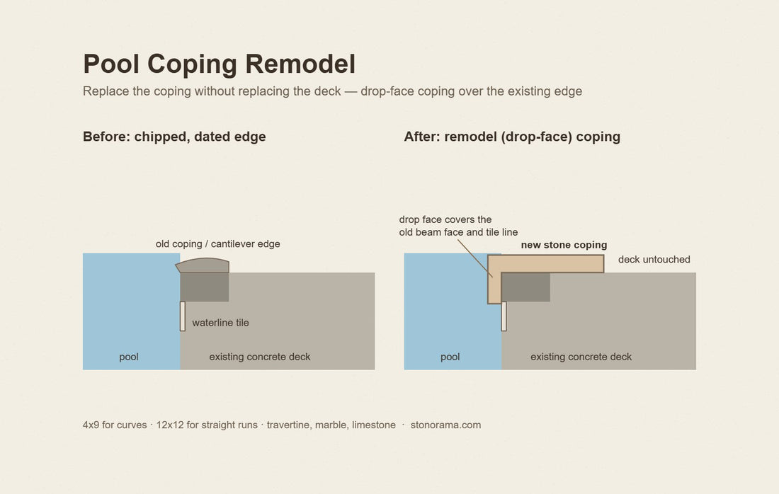 Pool coping remodel diagram: drop-face coping set over the existing bond beam, covering the old edge and tile line with the deck untouched